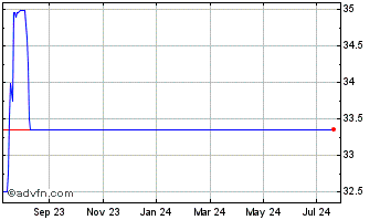 1 Year Blackhawk Bancorp (QX) Chart