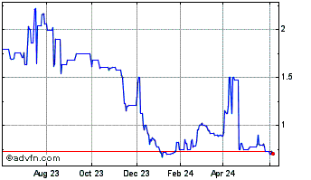1 Year BioCorRx (QB) Chart