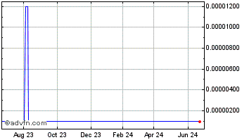 1 Year BioNitrogen (CE) Chart