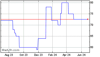 1 Year Bioqual (PK) Chart