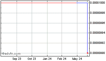 1 Year Banco Espirto Santo (CE) Chart
