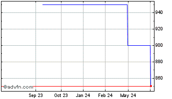 1 Year BankGuam (CE) Chart