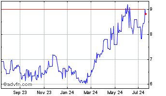 1 Year Bankinter (PK) Chart
