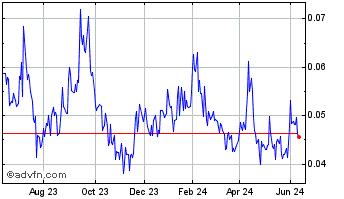 1 Year Blue Sky Uranium (QB) Chart