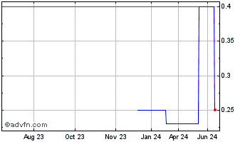 1 Year Balance Labs (PK) Chart