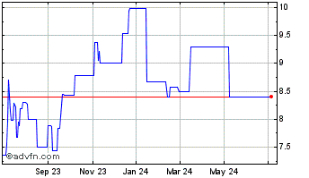1 Year Billerud Ab (PK) Chart