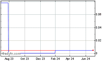 1 Year Blackhawk Growth (PK) Chart