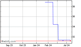 1 Year Bellway (PK) Chart