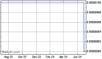 1 Year Kbridge Energy (CE) Chart
