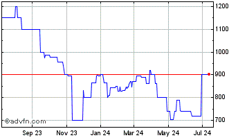 1 Year Bristol Myers Squibb (PK) Chart
