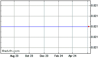 1 Year BOON Industries (PK) Chart