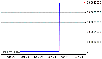 1 Year Brinx Resources (CE) Chart