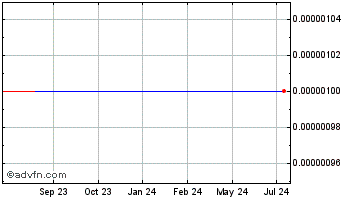 1 Year Banyan (CE) Chart