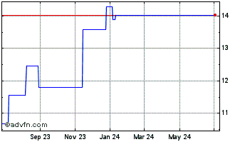 1 Year Boral (PK) Chart