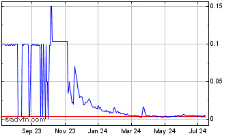 1 Year bowmo (PK) Chart