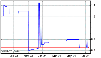 1 Year Bonal (PK) Chart