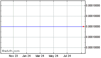 1 Year Boxed (CE) Chart