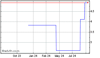 1 Year Banco Comercial Portugues (PK) Chart