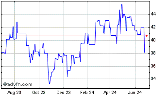 1 Year Bank of the Philippine I... (PK) Chart