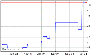 1 Year Bper Banca (PK) Chart