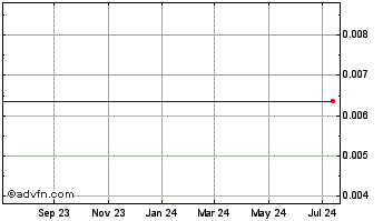 1 Year Bergio (PK) Chart