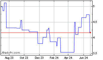 1 Year Barloworld (PK) Chart