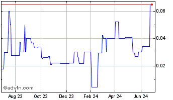 1 Year Canada Carbon (PK) Chart