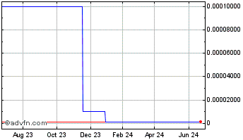 1 Year BigString (CE) Chart