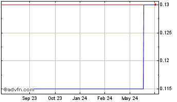 1 Year Blackstone Real Estate I... (PK) Chart