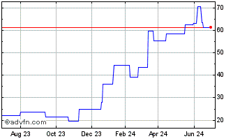 1 Year Bitcoin (PK) Chart