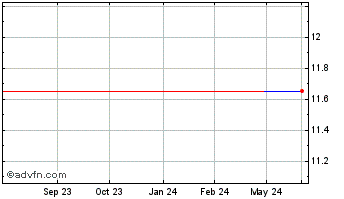 1 Year BTG (GM) Chart