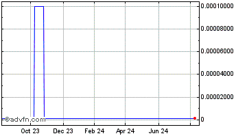 1 Year Betawave (CE) Chart