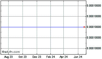 1 Year Wowjoint (CE) Chart