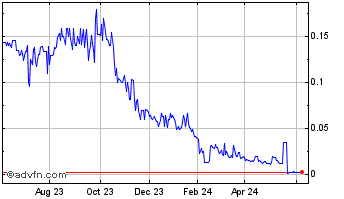 1 Year Blue Water Ventures (CE) Chart