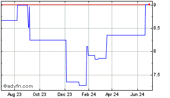 1 Year Bodycote (PK) Chart