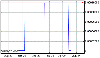 1 Year Bizrocket Com (CE) Chart