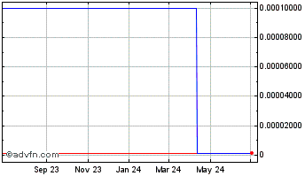 1 Year Cache (CE) Chart