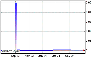 1 Year The Castle (CE) Chart