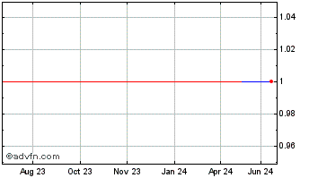 1 Year Caro (PK) Chart
