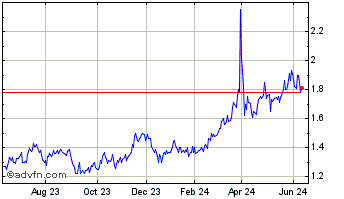 1 Year Caixabank (PK) Chart
