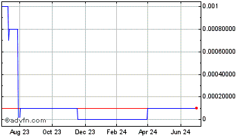 1 Year Century Cobalt (CE) Chart