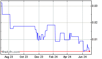 1 Year Candelaria Mining (PK) Chart