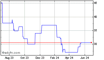 1 Year Icade (PK) Chart
