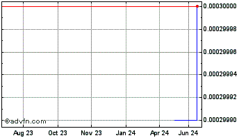 1 Year CNPR (CE) Chart