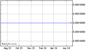 1 Year Ceres Ventures (CE) Chart