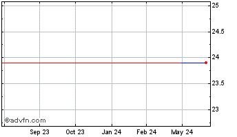 1 Year CEZ AS (PK) Chart