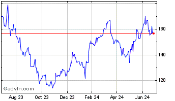 1 Year CIE Financiere Richemont (PK) Chart
