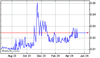 1 Year Cannagrow (PK) Chart