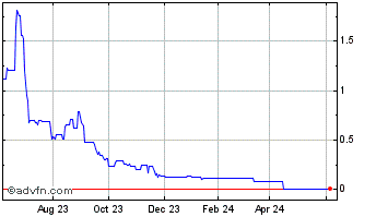 1 Year Casino Guichard Perrachon (CE) Chart