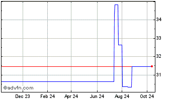 1 Year Citizen Watch (PK) Chart